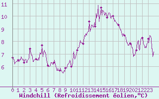 Courbe du refroidissement olien pour Alenon (61)