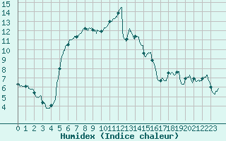 Courbe de l'humidex pour Quimper (29)