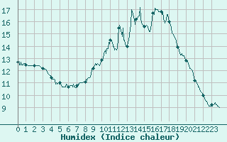 Courbe de l'humidex pour Aix-en-Provence (13)