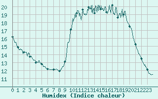 Courbe de l'humidex pour Saint-Nazaire (44)