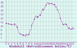 Courbe du refroidissement olien pour Montlimar (26)