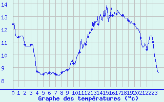 Courbe de tempratures pour Nancy - Essey (54)