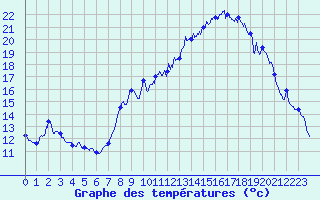 Courbe de tempratures pour Bonneville (74)
