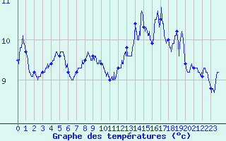 Courbe de tempratures pour Cap Gris-Nez (62)