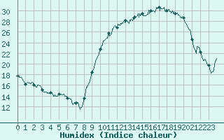 Courbe de l'humidex pour Blois (41)