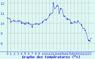 Courbe de tempratures pour Alenon (61)