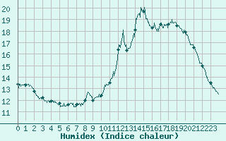 Courbe de l'humidex pour Bourg-Saint-Maurice (73)