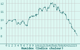Courbe de l'humidex pour Lille (59)