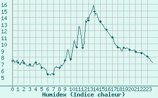Courbe de l'humidex pour Langres (52) 