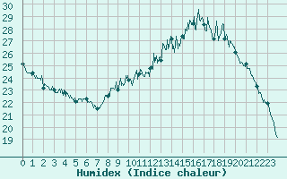 Courbe de l'humidex pour Brive-Souillac (19)