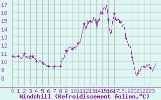 Courbe du refroidissement olien pour Lanvoc (29)