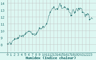 Courbe de l'humidex pour Auxerre-Perrigny (89)
