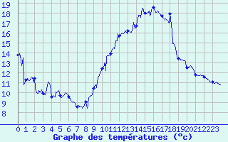 Courbe de tempratures pour Avord (18)