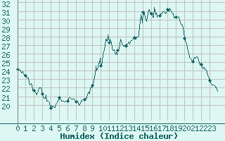 Courbe de l'humidex pour Melun (77)