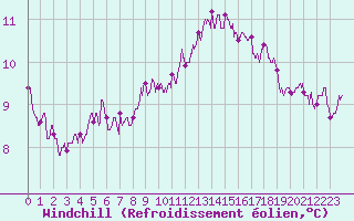 Courbe du refroidissement olien pour Tours (37)