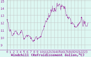 Courbe du refroidissement olien pour Pointe du Raz (29)