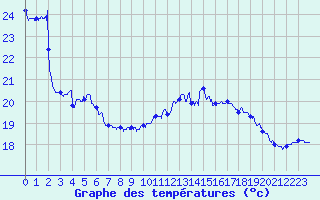 Courbe de tempratures pour Cap Gris-Nez (62)