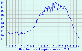 Courbe de tempratures pour Gourdon (46)