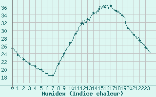 Courbe de l'humidex pour Bourg-Saint-Maurice (73)