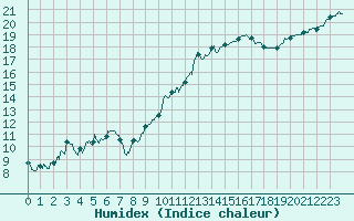 Courbe de l'humidex pour Deauville (14)