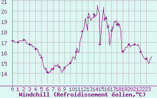 Courbe du refroidissement olien pour Lille (59)