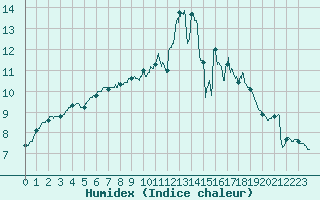 Courbe de l'humidex pour Ploumanac'h (22)