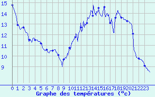 Courbe de tempratures pour Sublaines (37)