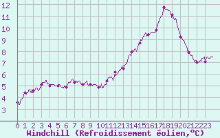 Courbe du refroidissement olien pour Chteauroux (36)