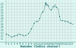 Courbe de l'humidex pour Nmes - Courbessac (30)