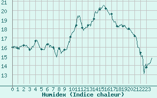 Courbe de l'humidex pour Muret (31)