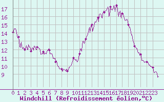 Courbe du refroidissement olien pour Rennes (35)