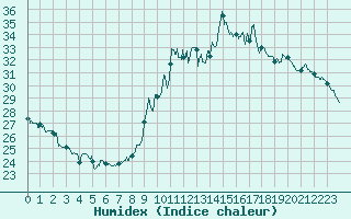 Courbe de l'humidex pour Solenzara - Base arienne (2B)