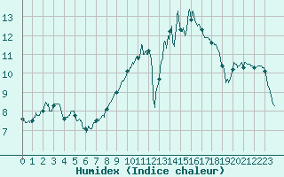 Courbe de l'humidex pour Deauville (14)