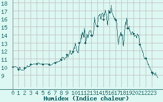 Courbe de l'humidex pour Jamricourt (60)
