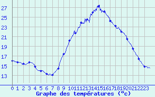 Courbe de tempratures pour Bziers-Courtade (34)