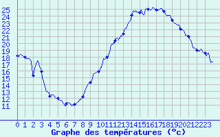 Courbe de tempratures pour Berg (67)