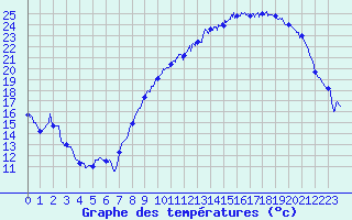 Courbe de tempratures pour Blois (41)