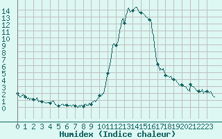 Courbe de l'humidex pour Brianon (05)