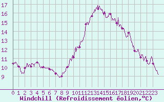 Courbe du refroidissement olien pour Pommerit-Jaudy (22)
