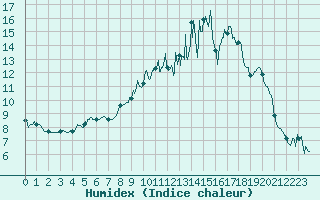 Courbe de l'humidex pour Rodez (12)