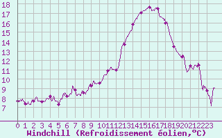 Courbe du refroidissement olien pour Nevers (58)
