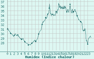Courbe de l'humidex pour Ste (34)
