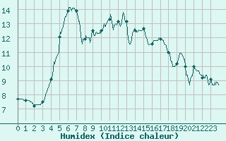 Courbe de l'humidex pour Dax (40)