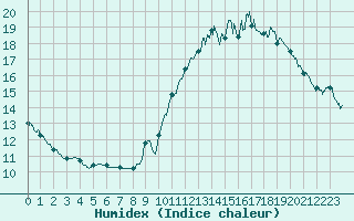 Courbe de l'humidex pour Orly (91)