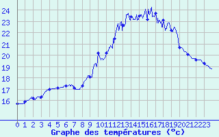 Courbe de tempratures pour Landivisiau (29)