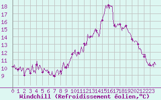 Courbe du refroidissement olien pour Ajaccio - Campo dell