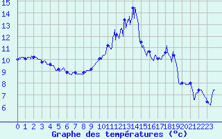 Courbe de tempratures pour Avord (18)