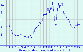 Courbe de tempratures pour Ile de Batz (29)