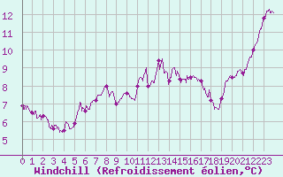Courbe du refroidissement olien pour Auxerre-Perrigny (89)