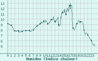 Courbe de l'humidex pour Ussel-Thalamy (19)